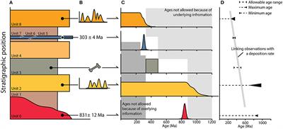 A Stratigraphic Approach to Inferring Depositional Ages From Detrital Geochronology Data